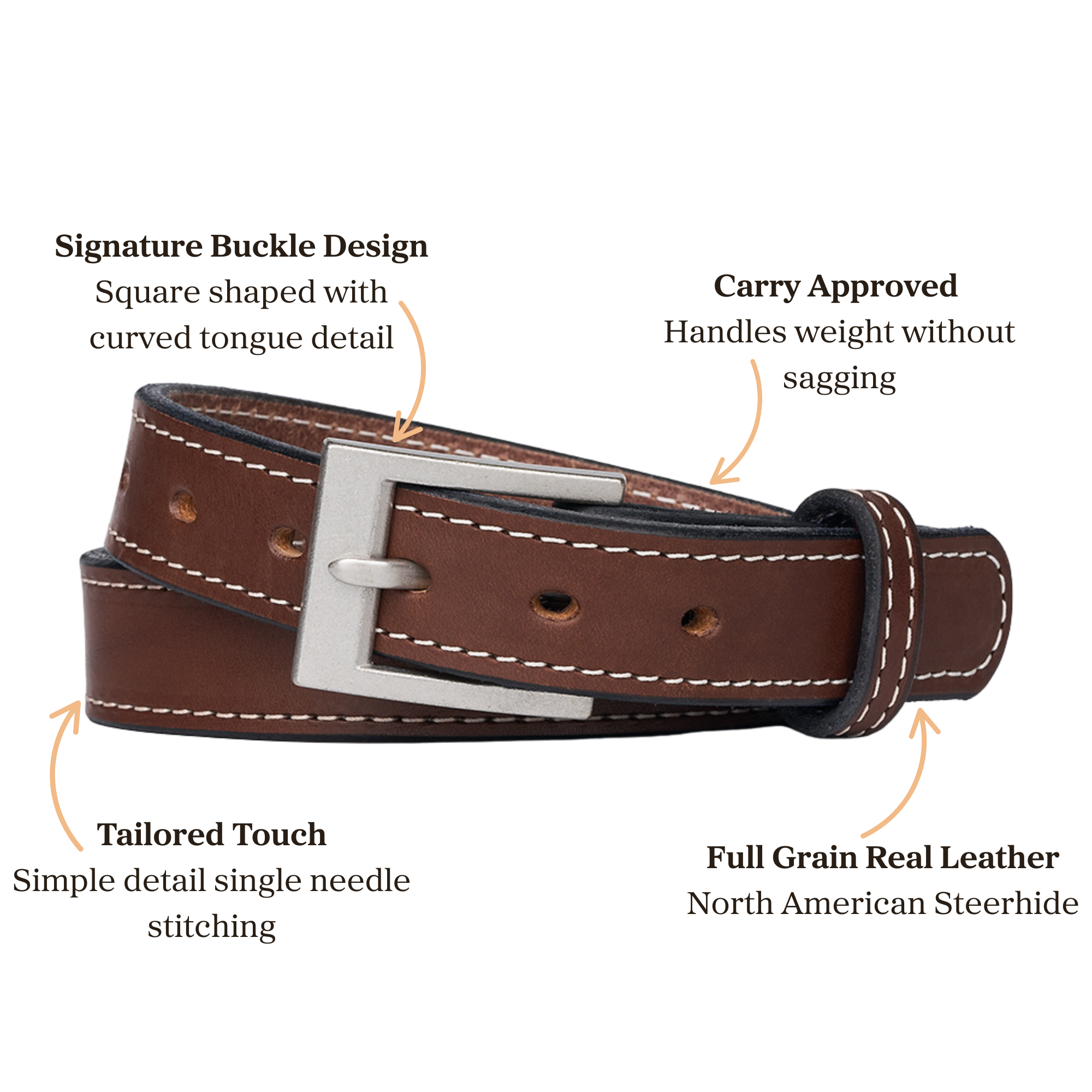 A brown leather belt with white stitching and a square metal buckle is shown, with labeled features highlighting the buckle design, sturdy construction, single needle stitching, and full grain North American steerhide leather.