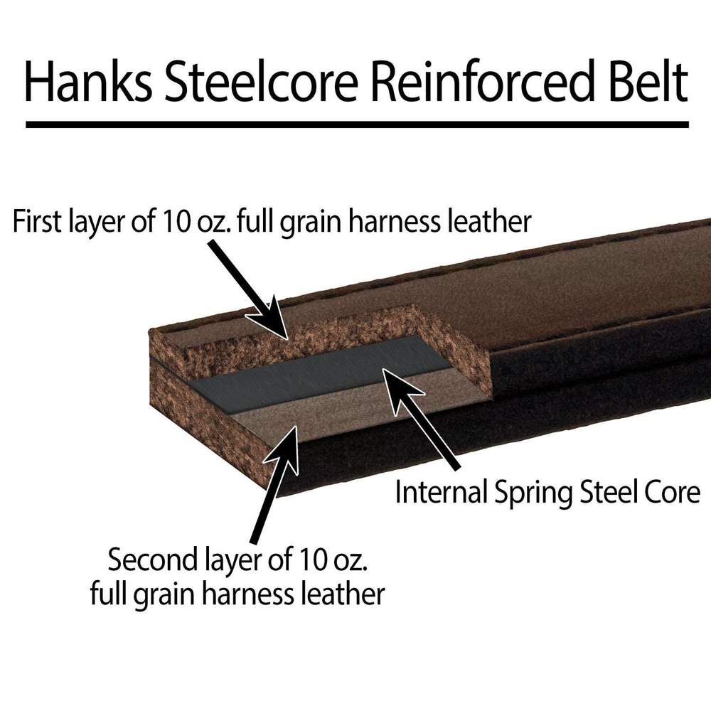 Cross-section diagram of Hanks Belts’ The Steel Core shows two layers of 10 oz. full grain harness leather plus an internal spring steel core. Labels and arrows highlight the reinforced construction of this belt.